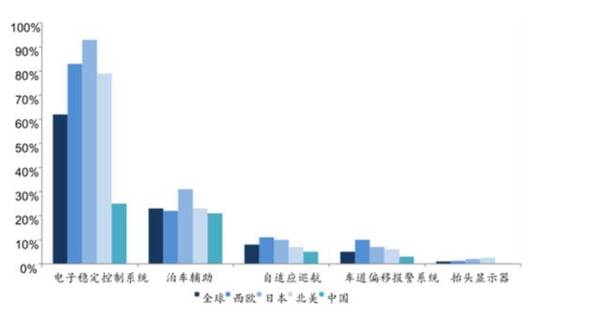 2014年ADAS各个功能件在全球的渗透率