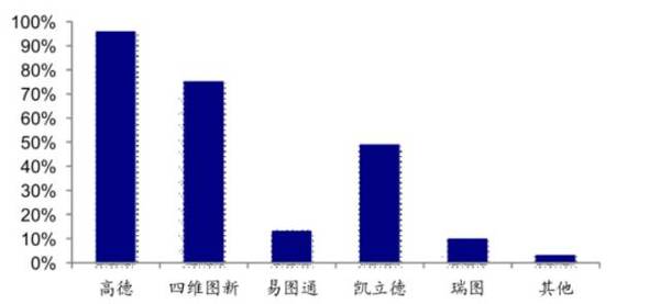 2015年第四季度前装车导航市场份额2