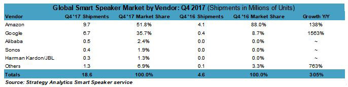 2017年Q4全球智能音箱制造商按厂商划分（出货量百万台）