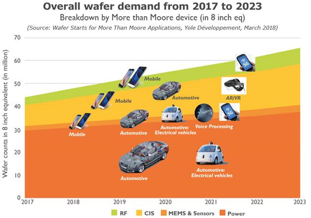 2017~2023年超越摩尔领域的晶圆需求（等效8英寸晶圆）