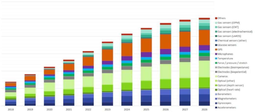 2018年~2028年可穿戴传感器市场预测