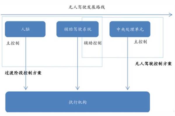 ADAS是传统汽车向无人驾驶过渡的桥梁