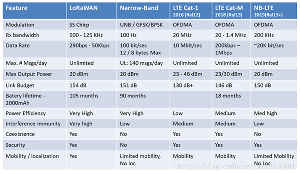 LPWAN技术选项对比