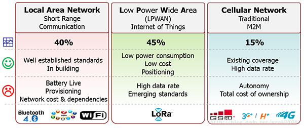 LPWAN