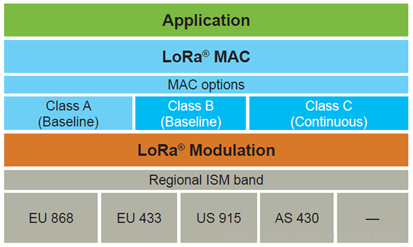 LoRaWAN