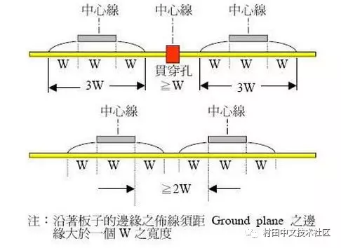 著名的3W布线规则