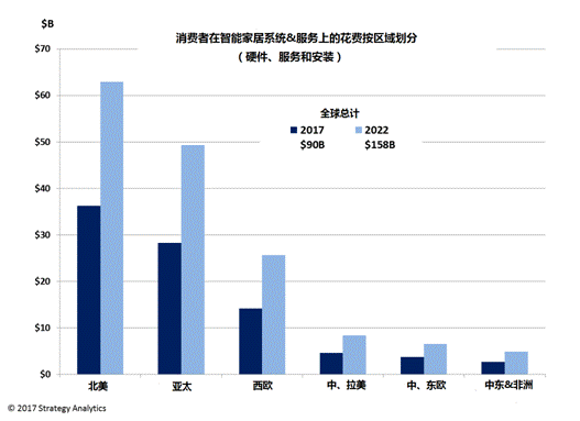 北美在预测期仍将保持最大市场，但中国正驱动亚太区域的发展